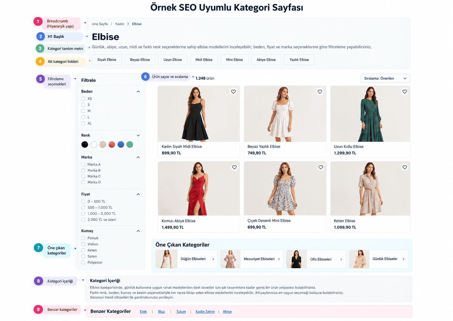 SEO uyumlu elbise kategori sayfası örneği: breadcrumb, H1, kategori tanıtım metni, alt kategori linkleri, filtreler, ürün sayısı ve sıralama, öne çıkan kategoriler, kategori içeriği ve benzer kategoriler