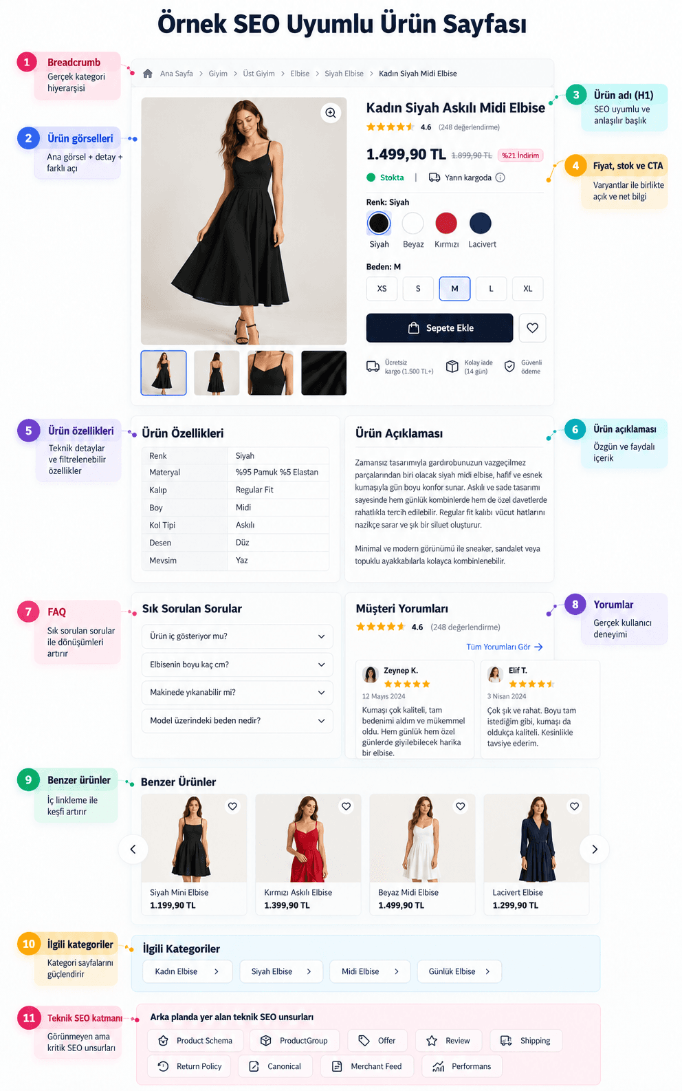 SEO uyumlu ürün sayfası örneği: breadcrumb, ürün görselleri, H1 ürün adı, fiyat, stok ve CTA, ürün özellikleri, ürün açıklaması, FAQ, kullanıcı yorumları, benzer ürünler, ilgili kategoriler ve teknik SEO katmanı